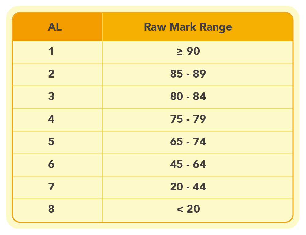 PSLE 2021 ALL YOU NEED TO KNOW ABOUT THE NEW PSLE SCORING SYSTEM